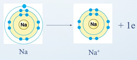 Lý thuyết Khoa học tự nhiên 7 Bài 5: Giới thiệu về liên kết hóa học - Cánh diều  (ảnh 1)