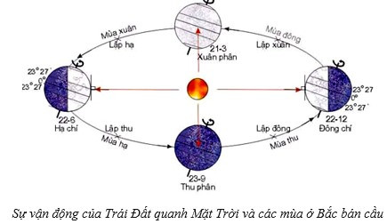 Lý thuyết Địa lí 10 Bài 5: Hệ quả địa lí các chuyển động của Trái Đất - Kết nối tri thức  (ảnh 1)