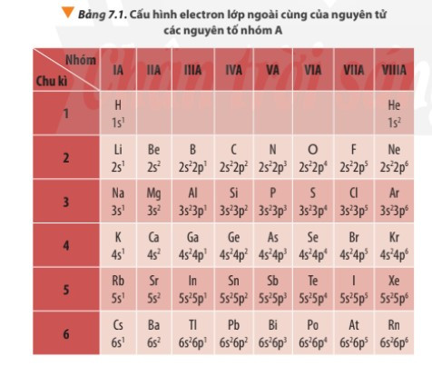 Lý thuyết Hóa học 10 Bài 7: Định luật tuần hoàn – ý nghĩa của bảng tuần hoàn các nguyên tố hóa học - Chân trời sáng tạo (ảnh 1)