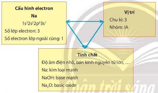 Lý thuyết Hóa học 10 Bài 7: Định luật tuần hoàn – ý nghĩa của bảng tuần hoàn các nguyên tố hóa học - Chân trời sáng tạo (ảnh 1)