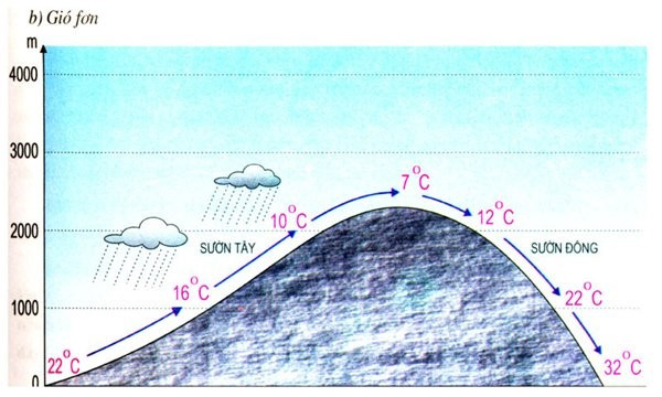 Lý thuyết Địa lí 10 Bài 8: Khí áp, gió và mưa - Cánh diều (ảnh 1)