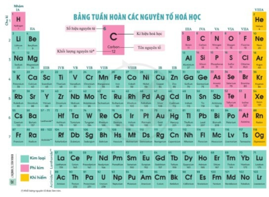 Lý thuyết Khoa học tự nhiên 7 Bài 3: Sơ lược về bảng tuần hoàn các nguyên tố hóa học - Cánh diều  (ảnh 1)