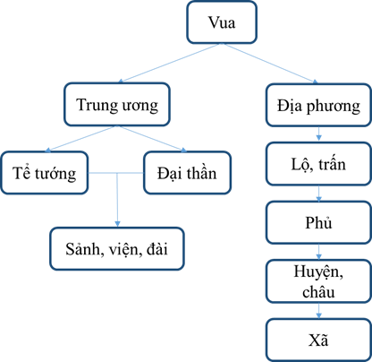 Vẽ sơ đồ nhà nước thời Lý, Trần và thời Lê Thánh Tông (ảnh 1)