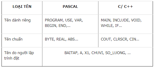 Trong các tên sau đây, tên nào là hợp lệ trong ngôn ngữ Pascal (ảnh 1)