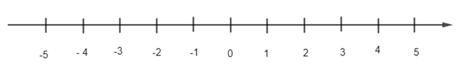 Vẽ một trục số nằm ngang, sau đó: Chỉ ra các số nguyên có điểm biểu diễn (ảnh 1)
