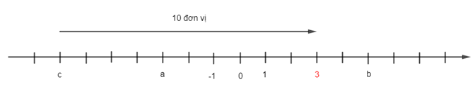 Hãy ghi số nguyên thích hợp vào vị trí trên trục số trong mỗi trường hợp (ảnh 1)