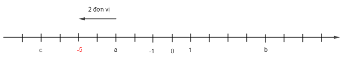 Hãy ghi số nguyên thích hợp vào vị trí trên trục số trong mỗi trường hợp (ảnh 1)