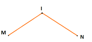 Điểm I là trung điểm của đoạn thẳng MN thì IM = IN (ảnh 1)