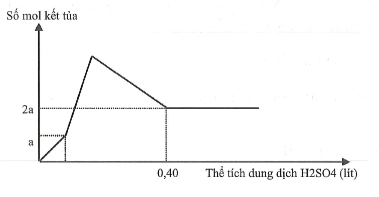 Hòa tan hết m gam hỗn hợp gồm Ba, BaO, Al và Al2O3 trong nước dư, thu được a mol H2 và dung dịch X (ảnh 2)