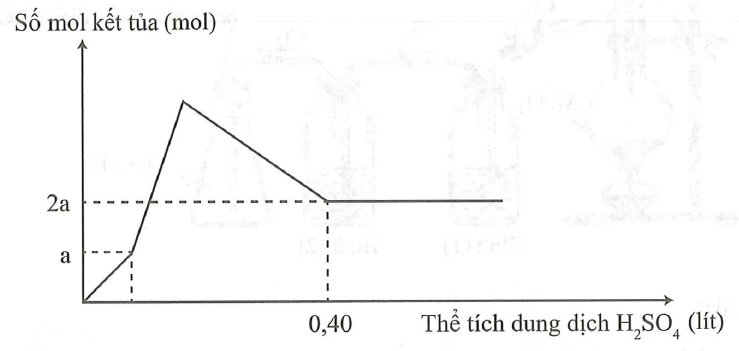 Hòa tan hết m gam hỗn hợp gồm Ba, BaO, Al và Al2O3 trong nước dư, thu được a mol H2 và dung dịch X (ảnh 1)