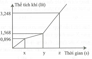 Điện phân dung dịch hỗn hợp CuSO4 và KCl bằng dòng điện một chiều có cường độ 5A điện cực trơ, màng ngăn xốp, hiệu suất điện phân 100% (ảnh 1)