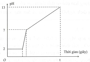 Điện phân 800 ml dung dịch gồm NaCl, HCl và CuCl2 0,02M (điện cực trơ, màng ngăn xốp) với cường độ dòng điện 9,65 A (ảnh 1)