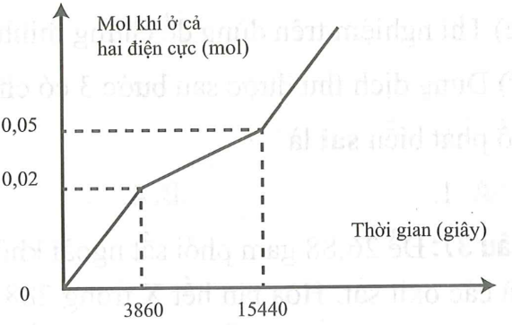 Điện phân dung dịch X chứa Cu(NO3)2 và KCl với điện cực trơ, màng ngăn xốp, cường độ dòng điện không đổi I = 1A (ảnh 1)