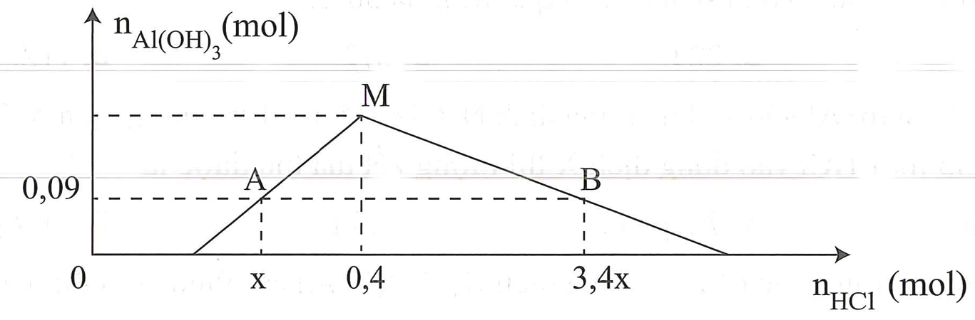 Cho từ từ đến dư dung dịch HCl vào 100 ml dung dịch gồm NaAlO2 aM và NaOH bM. Đồ thị biểu diễn mối liên hệ giữa số mol Al(OH)3 (ảnh 1)