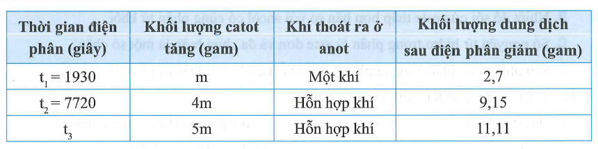 Điện phân dung dịch chứa đồng thời NaCl và CuSO4 điện cực trơ màng ngăn xốp hiệu suất điện phân 100 bỏ qua sự hòa tan các khí trong nước và sự bay hơi nước với cường độ dòng điện không đổi (ảnh 1)