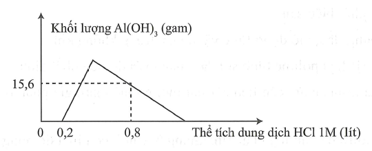 Hòa tan hoàn toàn m gam hỗn hợp X gồm Ba BaO Al và Al2O3 vào nước dư thu được dung dịch Y và 5,6 lít H2 (đktc) (ảnh 1)