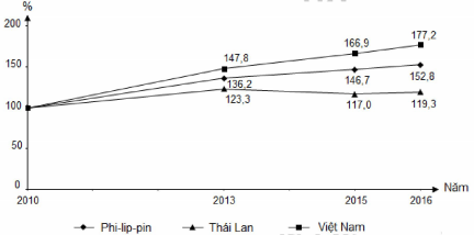 Cho biểu đồ: GDP của Thái Lan, Phi-lip-pin, Việt Nam qua các (ảnh 1)
