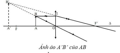 Vật sáng AB đặt vuông góc với trục chính, cách thấu kính hội tụ 5 cm, thấu kính hội tụ (ảnh 1)