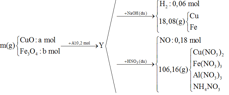 Cho 10,8 gam bột Al và m gam hỗn hợp X gồm CuO và Fe3O4 vào bình chân không rồi nung nóng (ảnh 1)