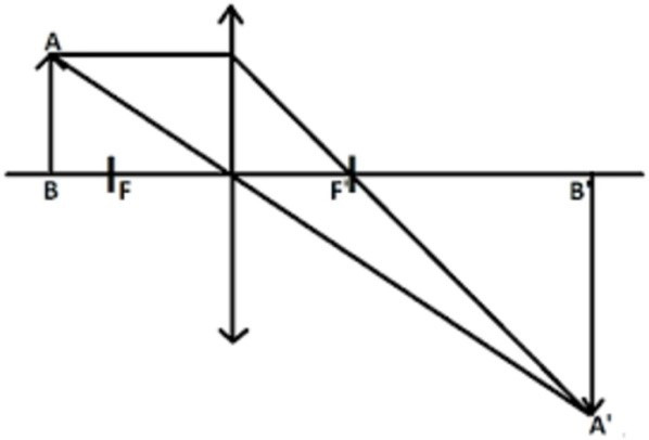 Cho một thấu kính hội tụ có tiêu cự 20 cm. Đặt một vật sáng AB trước thấu kính (ảnh 1)