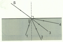 Trên hình vẽ, biết SI là tia chiếu từ không khí tới mặt nước, tia khúc xạ (ảnh 1)