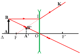 Đặt vật AB trước một thấu kính phân kì có tiêu cự f = 12 cm. Vật AB cách thấu kính khoảng d = 8 cm (ảnh 1)