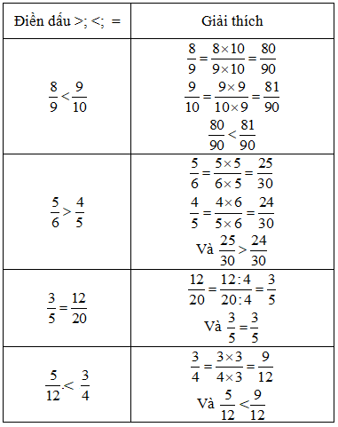Vở bài tập Toán lớp 5 trang 5 Bài 3: Ôn tập: So sánh hai phân số (ảnh 1)