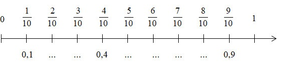 Vở bài tập Toán lớp 5 trang 44, 45 Bài 32: Khái niệm số thập phân (ảnh 1)