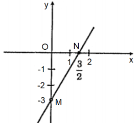 Lý thuyết Đồ thị hàm số y = ax chi tiết - Toán lớp 9 (ảnh 1)