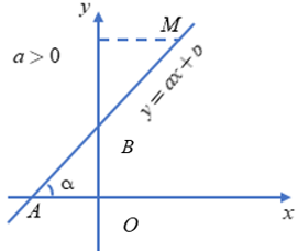 Lý thuyết Hệ số góc của đường thẳng y = ax chi tiết – Toán lớp 9 (ảnh 1)