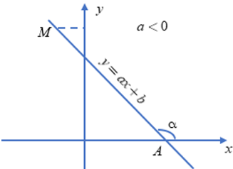 Lý thuyết Hệ số góc của đường thẳng y = ax chi tiết – Toán lớp 9 (ảnh 1)