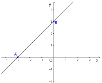 Lý thuyết Hệ số góc của đường thẳng liền mạch nó = ax cụ thể – Toán lớp 9 (ảnh 1)