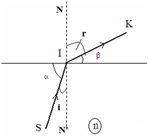 Công thức tính góc giới hạn phản xạ toàn phần hay, chi tiết - Vật lý lớp 11  (ảnh 1)