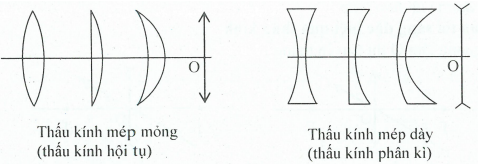 Các dạng bài tập về thấu kính và cách giải – Vật lý lớp 11 (ảnh 1)