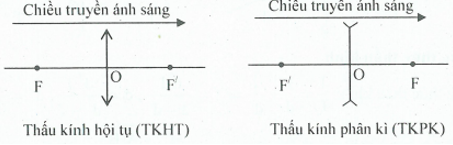 Các dạng bài tập về thấu kính và cách giải – Vật lý lớp 11 (ảnh 1)
