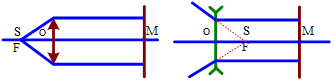Bài toán liên quan đến vệt sáng trên màn và cách giải – Vật lý lớp 11 (ảnh 1)