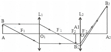 Hệ hai thấu kính ghép đồng trục và cách giải – Vật lý lớp 11 (ảnh 1)
