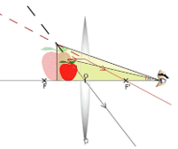 Công thức tính số bội giác của kính lúp khi ngắm chừng vô cực hay, chi tiết - Vật lý lớp 11 (ảnh 1)