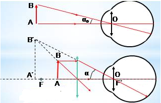 Công thức tính số bội giác của kính lúp hoặc, cụ thể - Vật lý lớp 11 (ảnh 1)