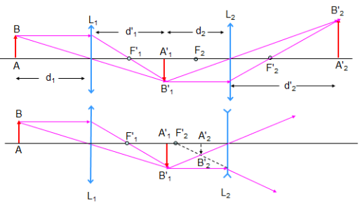 Công thức tính hệ số phóng đại hay, chi tiết - Vật lý lớp 11 (ảnh 1)
