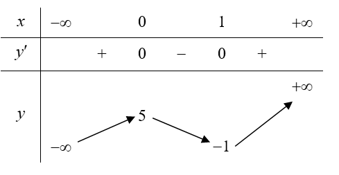 Cho hàm số y = f(x) có bảng biến thiên như sauZ (ảnh 1)