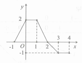 Cho hàm số f(x) liên tục trên đoạn [-1;4] và có đồ thị trên đoạn [-1;4] như hình vẽ bên (ảnh 1)