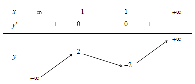 cho hàm số có bảng biến thiên sau đồ thị nào trong các phương án a b c d thể hiện hàm số  (ảnh 1)
