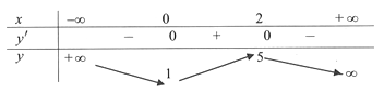 cho hàm số f x có bảng biến thiên như sau  giá trị cực đại của hàm số đã cho bằng (ảnh 1)