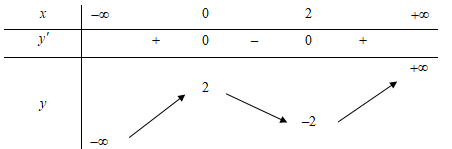 cho hàm số y x3 3x2 2 đồ thị hàm số có điểm cực đại là (ảnh 1)