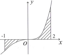 gọi s là diện tích hình phẳng h  giới hạn bởi các đường y fx trục hoành và 2 đường thẳng x 1 x 2 trong hình vẽ bên (ảnh 1)