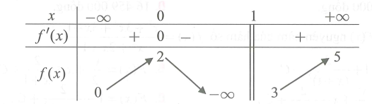Cho hàm số  y fx xác định trên r 1 liên tục trên mỗi khoảng xác định và có bảng biến thiên như sau Hỏi mệnh đề nào dưới đây đúng (ảnh 1)