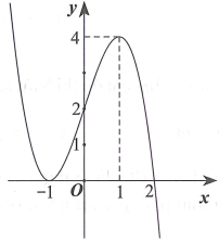 cho hàm số y fx có đạo hàm liên tục trên r  và có đồ thị hàm số y f x như hình vẽ dưới  (ảnh 1)