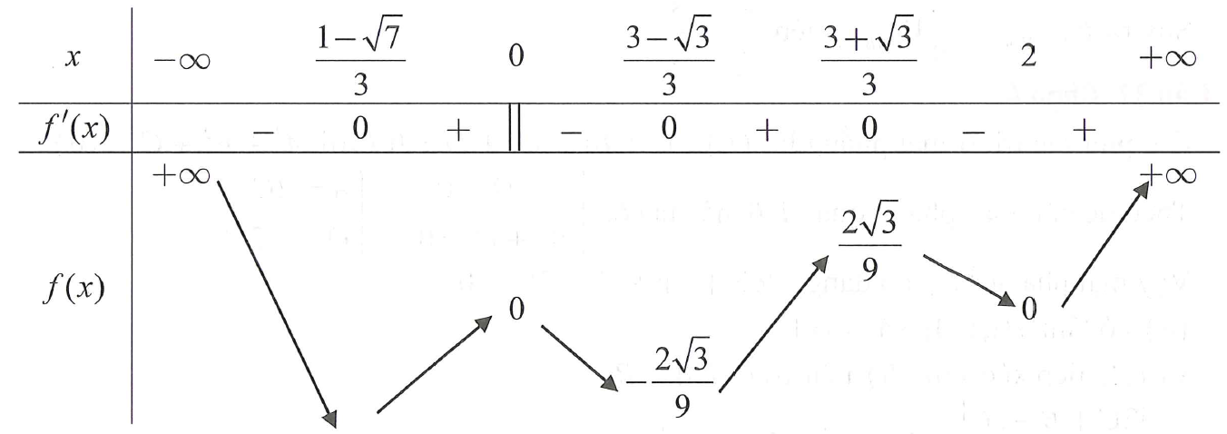phương trình x2 2x x 1 m với m là tham số thực có tối đa bao nhiêu nghiệm thực (ảnh 1)