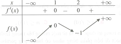 Cho hàm sốy fx   xác định trên r  và có bảng biến thiên như hình vẽ dưới đây (ảnh 1)